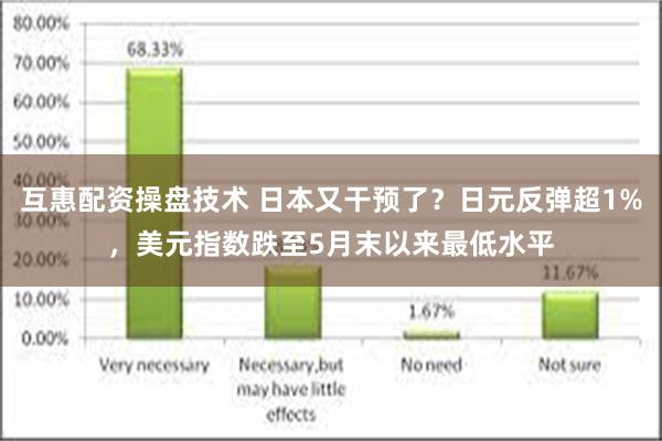 互惠配资操盘技术 日本又干预了？日元反弹超1%，美元指数跌至5月末以来最低水平